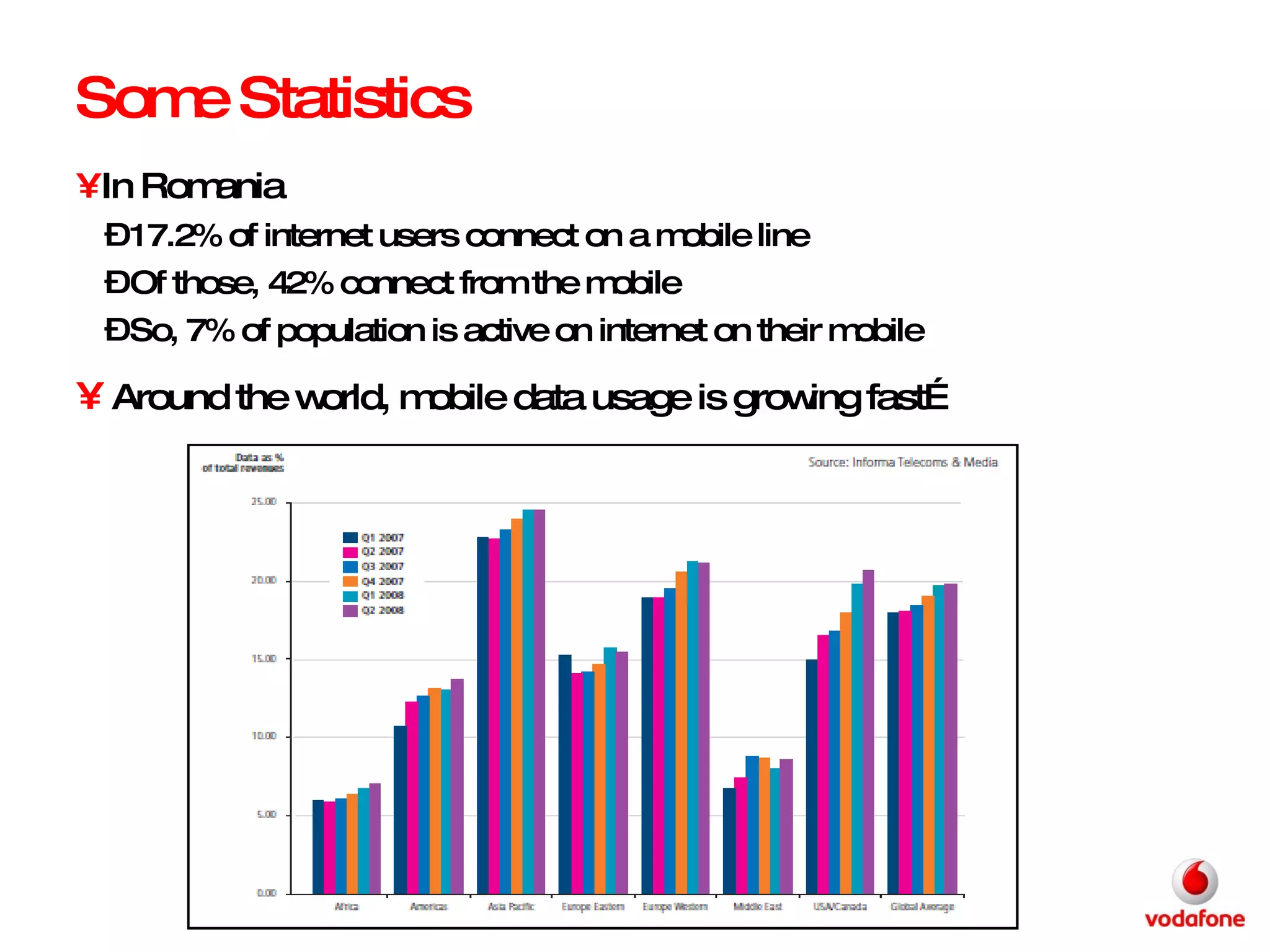Some Statistics In Romania 17.2% of internet users connect on a mobile line Of those, 42% connect from the mobile So, 7% of population is active on internet on their mobile Around the world, mobile data usage is growing fast… 