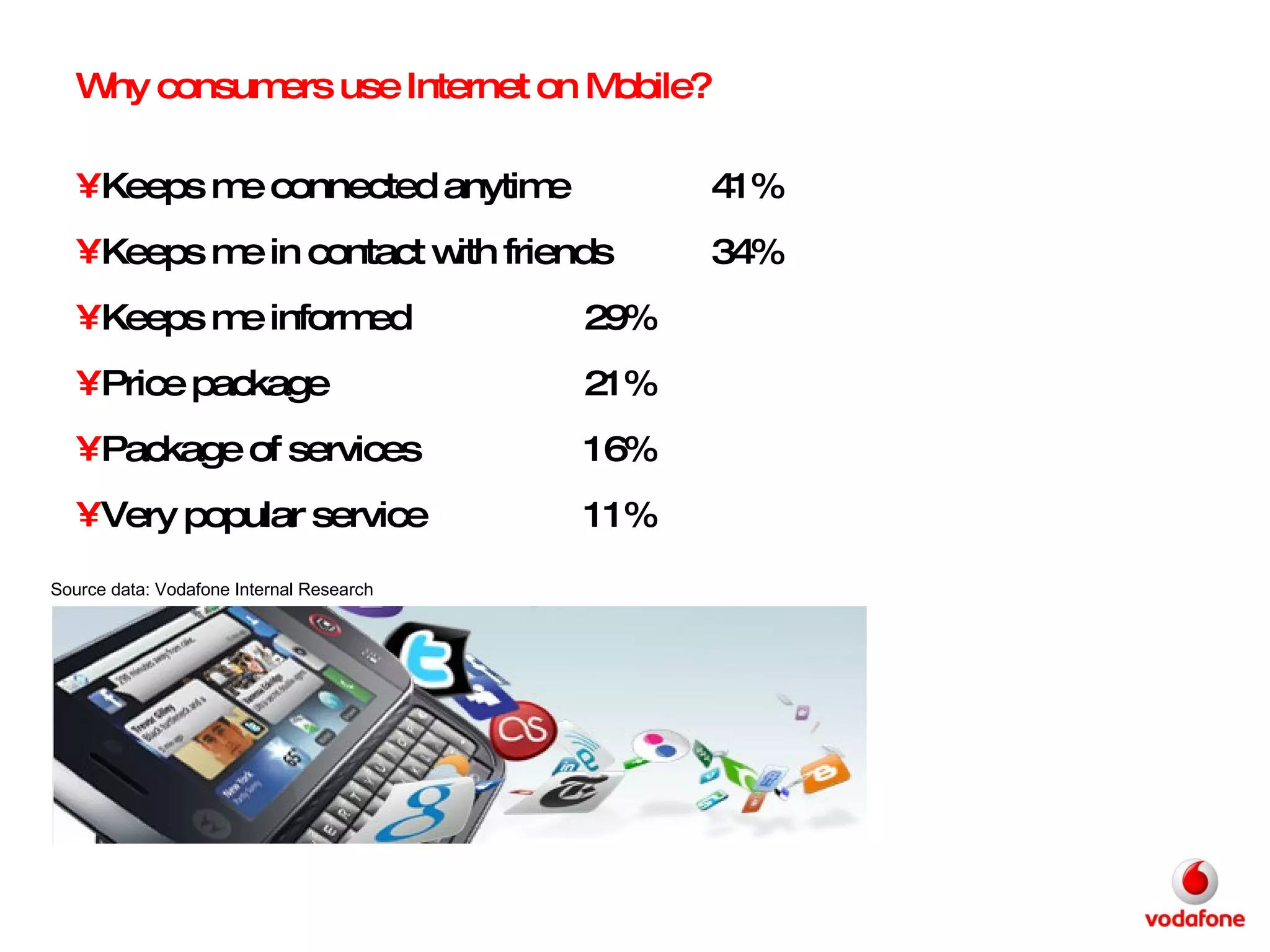 Why consumers use Internet on Mobile? Keeps me connected anytime  41% Keeps me in contact with friends  34% Keeps me informed 29% Price package 21% Package of services 16% Very popular service 11% Source data: Vodafone Internal Research 