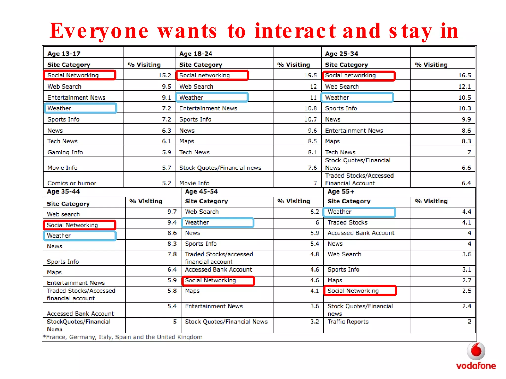 Everyone wants to interact and stay in touch….  