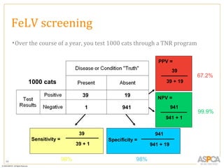 FeLV screening
     • Over the course of a year, you test 1000 cats through a TNR program

                                                                 PPV =
                                                                         39
                                                                                67.2%
           1000 cats                                                  39 + 19

                                    39             19            NPV =
                                        1         941                    941
                                                                                99.9%
                                                                      941 + 1


                                   39                           941
            Sensitivity =                   Specificity =
                                  39 + 1                      941 + 19


68                          98%                         98%
 