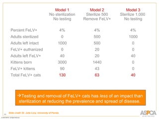 Model 1            Model 2          Model 3
                                              No sterilization    Sterilize 500   Sterilize 1,000
                                                No testing       Remove FeLV+       No testing

       Percent FeLV+                                       4%         4%                4%
       Adults sterilized                                   0          500              1000
       Adults left intact                              1000           500                0
       FeLV+ euthanized                                    0          20                 0
       Adults left FeLV+                                   40         20                40
       Kittens born                                    3000          1440                0
       FeLV+ kittens                                       90         43                 0
       Total FeLV+ cats                                    130        63                40




             Testing and removal of FeLV+ cats has less of an impact than
             sterilization at reducing the prevalence and spread of disease.

     Slide credit: Dr. Julie Levy, University of Florida
69
 