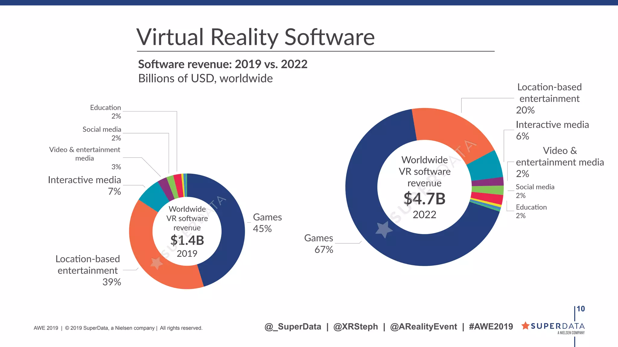 !10
SoHware revenue: 2019 vs. 2022
Billions of USD, worldwide
Virtual Reality SoOware
@_SuperData | @XRSteph | @ARealityEvent | #AWE2019AWE 2019 | © 2019 SuperData, a Nielsen company | All rights reserved.
EducaSon
2%
Social media
2%
Video &
entertainment media
2%
InteracSve media
6%
LocaSon-based
entertainment
20%
Games
67%
Worldwide
VR soOware
revenue
$4.7B
2022
EducaSon
2%
Social media
2%
Video & entertainment
media
3%
InteracSve media
7%
LocaSon-based
entertainment
39%
Games
45%
Worldwide
VR soOware
revenue
$1.4B
2019
 