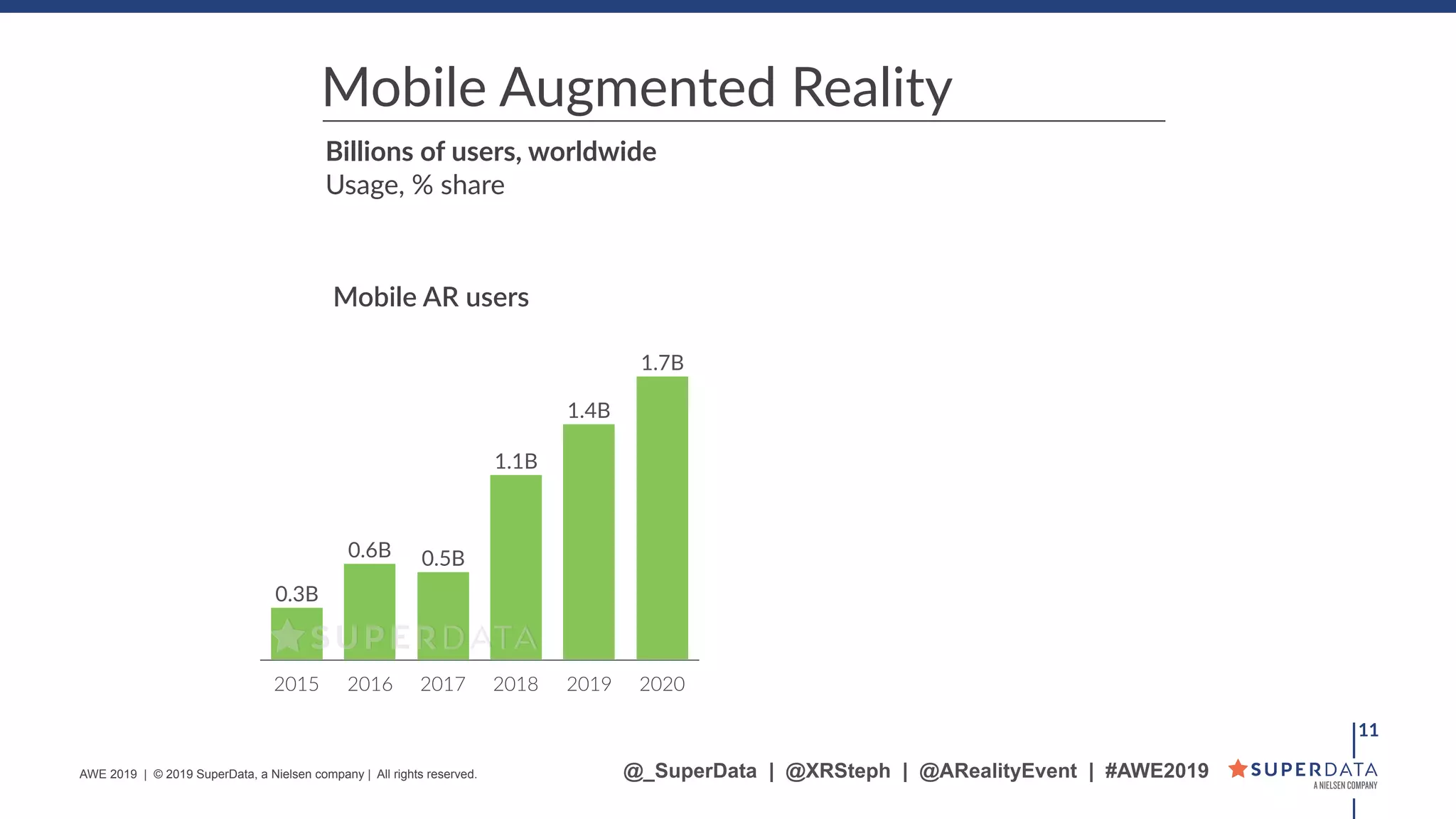 2015 2016 2017 2018 2019 2020
1.7B
1.4B
1.1B
0.5B0.6B
0.3B
11
Mobile Augmented Reality
Mobile AR users
@_SuperData | @XRSteph | @ARealityEvent | #AWE2019
Billions of users, worldwide
Usage, % share
AWE 2019 | © 2019 SuperData, a Nielsen company | All rights reserved.
 