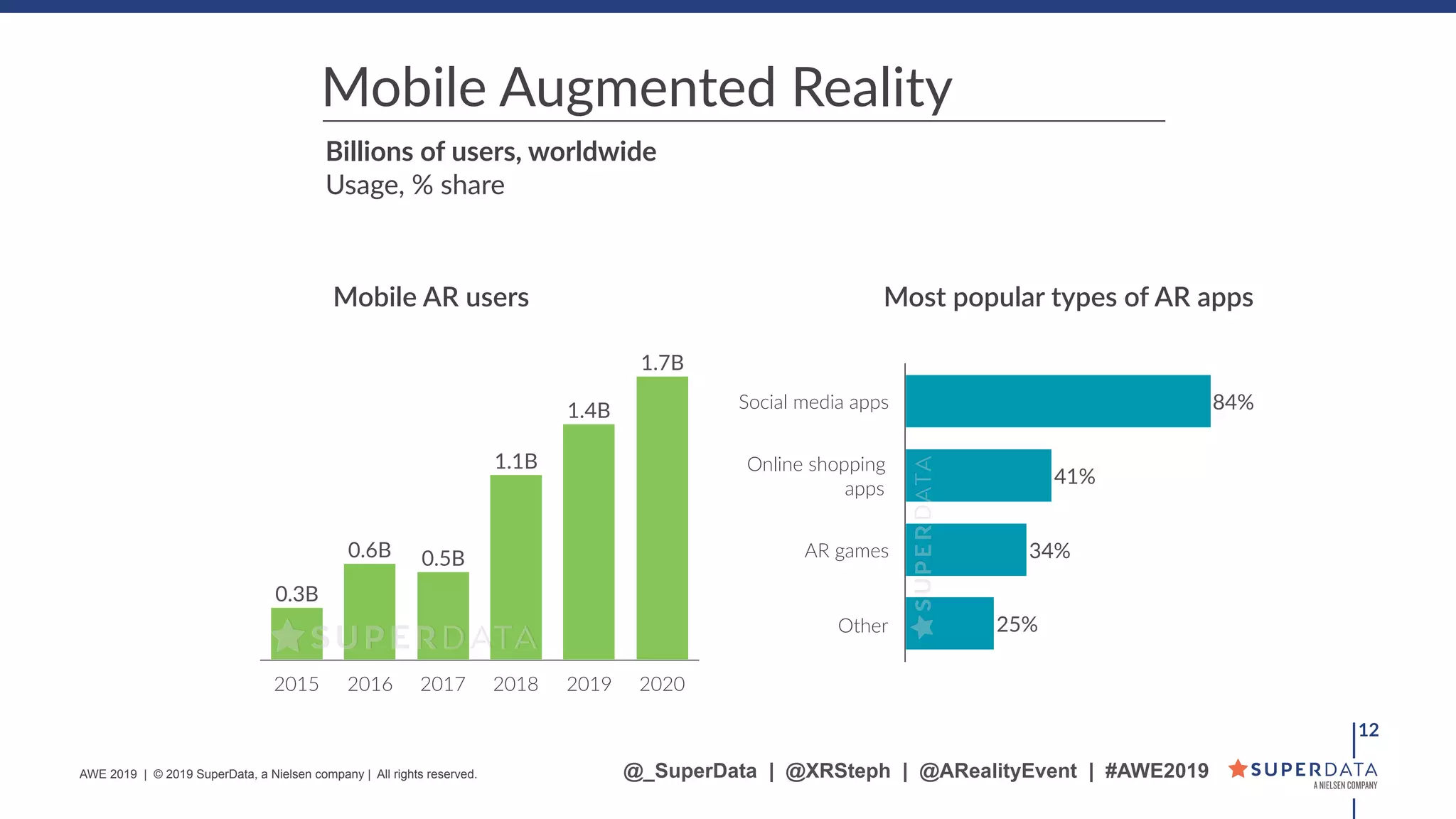 12
2015 2016 2017 2018 2019 2020
1.7B
1.4B
1.1B
0.5B0.6B
0.3B
Mobile AR users Most popular types of AR apps
Social media apps
Online shopping
apps
AR games
Other 25%
34%
41%
84%
Billions of users, worldwide
Usage, % share
Mobile Augmented Reality
@_SuperData | @XRSteph | @ARealityEvent | #AWE2019AWE 2019 | © 2019 SuperData, a Nielsen company | All rights reserved.
 