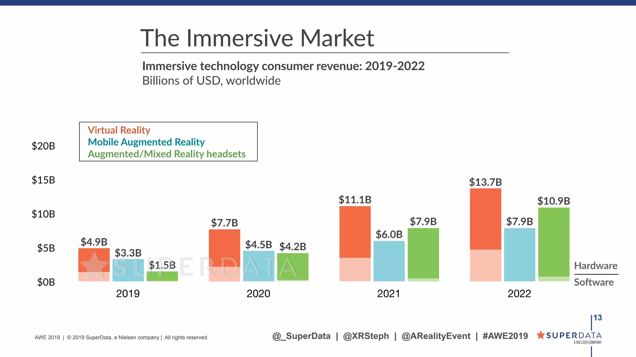 $0B
$5B
$10B
$15B
$20B
2019 2020 2021 2022
$10.9B
$7.9B
$4.2B
$1.5B
$7.9B
$6.0B
$4.5B
$3.3B
$13.7B
$11.1B
$7.7B
$4.9B
!13
Immersive technology consumer revenue: 2019-2022
Billions of USD, worldwide
The Immersive Market
Virtual Reality
Mobile Augmented Reality
Augmented/Mixed Reality headsets
Hardware
SoHware
@_SuperData | @XRSteph | @ARealityEvent | #AWE2019AWE 2019 | © 2019 SuperData, a Nielsen company | All rights reserved.
 