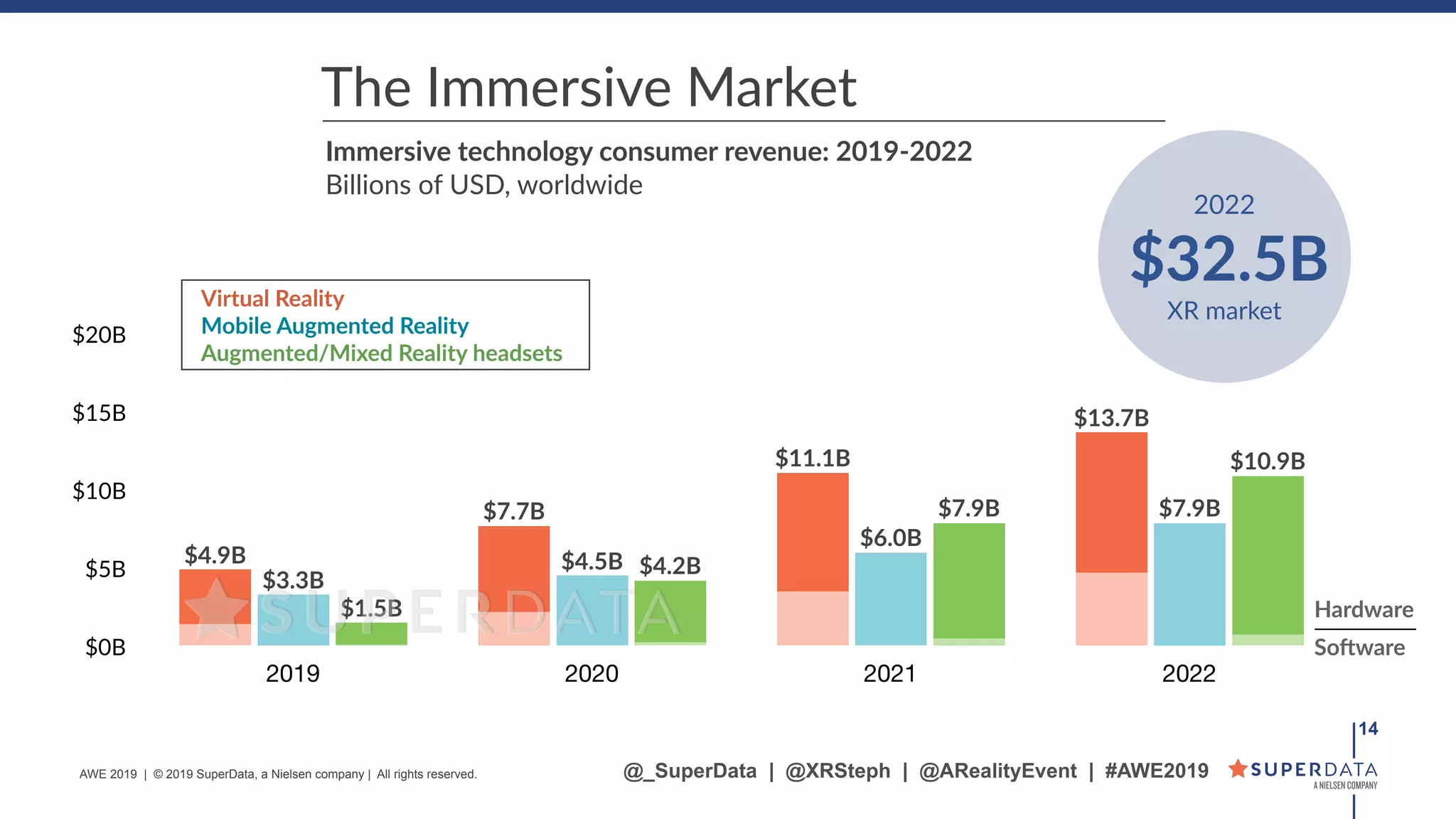 $0B
$5B
$10B
$15B
$20B
2019 2020 2021 2022
$10.9B
$7.9B
$4.2B
$1.5B
$7.9B
$6.0B
$4.5B
$3.3B
$13.7B
$11.1B
$7.7B
$4.9B
!14
Immersive technology consumer revenue: 2019-2022
Billions of USD, worldwide
The Immersive Market
Virtual Reality
Mobile Augmented Reality
Augmented/Mixed Reality headsets
Hardware
SoHware
2022
$32.5B
XR market
@_SuperData | @XRSteph | @ARealityEvent | #AWE2019AWE 2019 | © 2019 SuperData, a Nielsen company | All rights reserved.
 