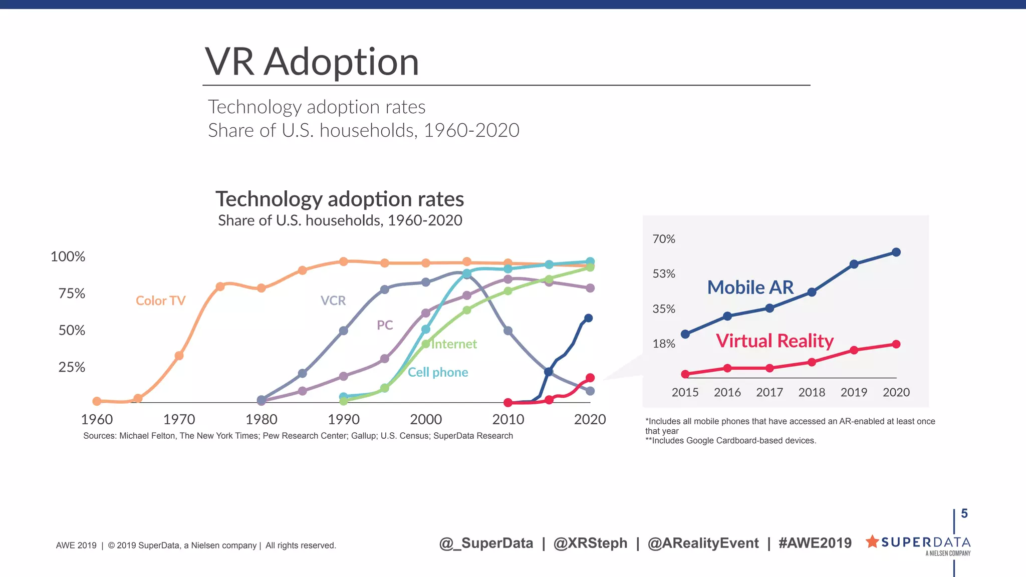*Includes all mobile phones that have accessed an AR-enabled at least once
that year
**Includes Google Cardboard-based devices.
Technology adoption rates
Share of U.S. households, 1960-2020
VR Adoption
!5
25%
50%
75%
100%
1960 1970 1980 1990 2000 2010 2020
Color TV VCR
PC
Cell phone
Internet
Technology adop.on rates
Share of U.S. households, 1960-2020
18%
35%
53%
70%
2015 2016 2017 2018 2019 2020
Virtual Reality
Mobile AR
Sources: Michael Felton, The New York Times; Pew Research Center; Gallup; U.S. Census; SuperData Research
@_SuperData | @XRSteph | @ARealityEvent | #AWE2019AWE 2019 | © 2019 SuperData, a Nielsen company | All rights reserved.
 