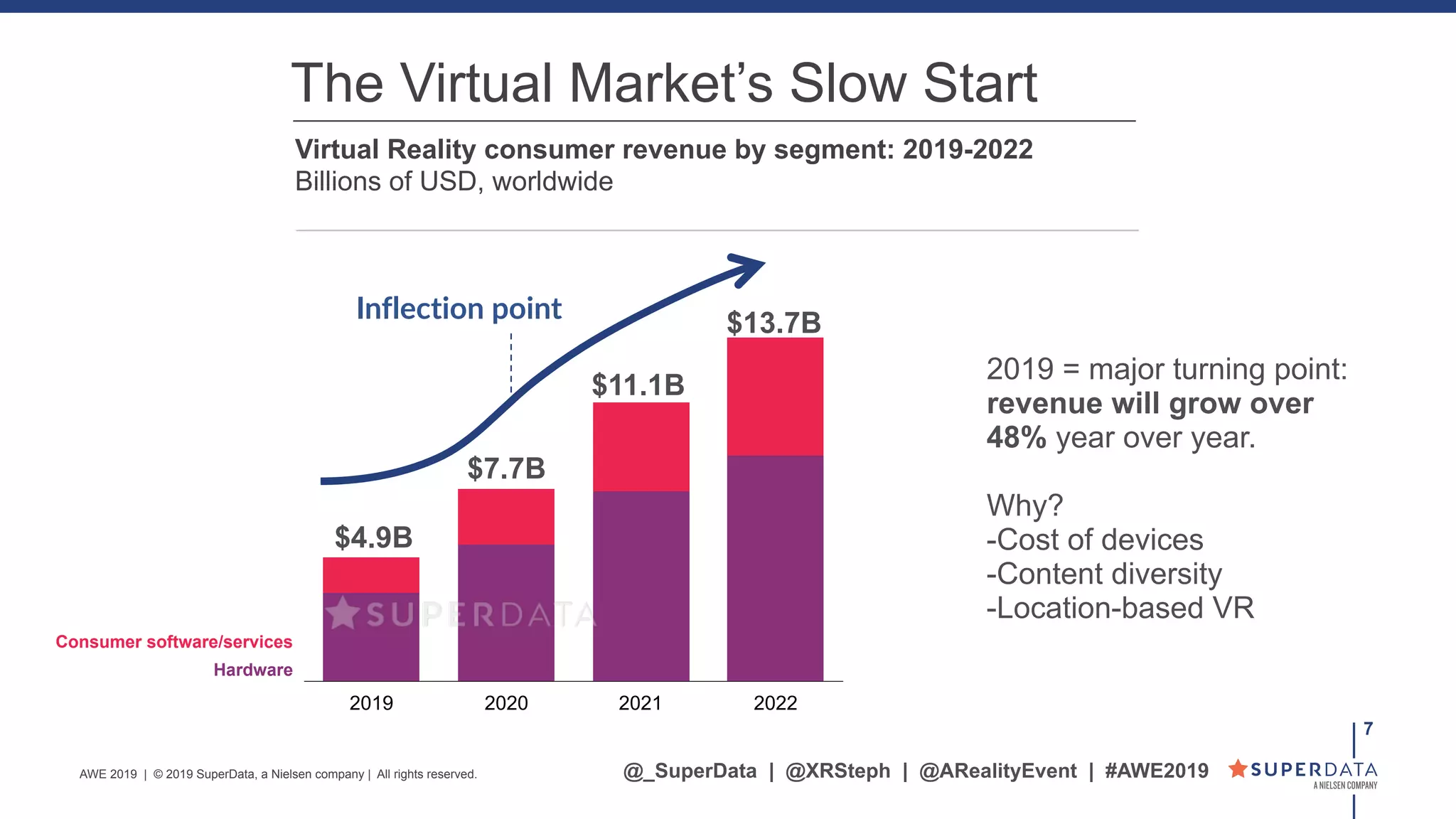 2019 2020 2021 2022
$4.9B
!7
Virtual Reality consumer revenue by segment: 2019-2022
Billions of USD, worldwide
The Virtual Market’s Slow Start
Consumer software/services
Hardware
$7.7B
$11.1B
$13.7BInflection point
2019 = major turning point:
revenue will grow over
48% year over year.
Why?
-Cost of devices
-Content diversity
-Location-based VR
@_SuperData | @XRSteph | @ARealityEvent | #AWE2019AWE 2019 | © 2019 SuperData, a Nielsen company | All rights reserved.
 