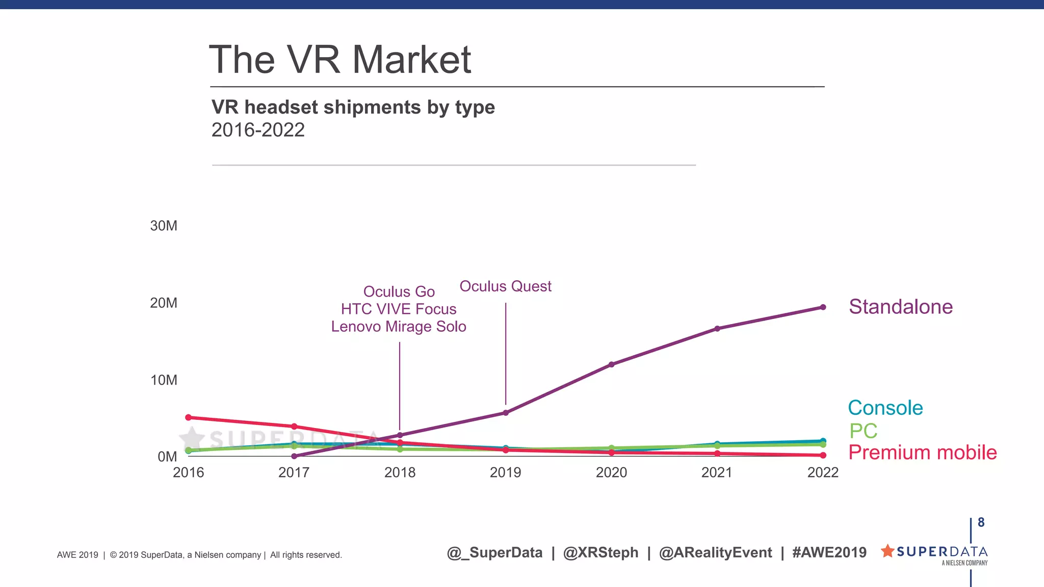 !8
VR headset shipments by type
2016-2022
The VR Market
0M
10M
20M
30M
2016 2017 2018 2019 2020 2021 2022
PC
Premium mobile
Console
Standalone
Oculus Go
HTC VIVE Focus
Lenovo Mirage Solo
Oculus Quest
@_SuperData | @XRSteph | @ARealityEvent | #AWE2019AWE 2019 | © 2019 SuperData, a Nielsen company | All rights reserved.
 