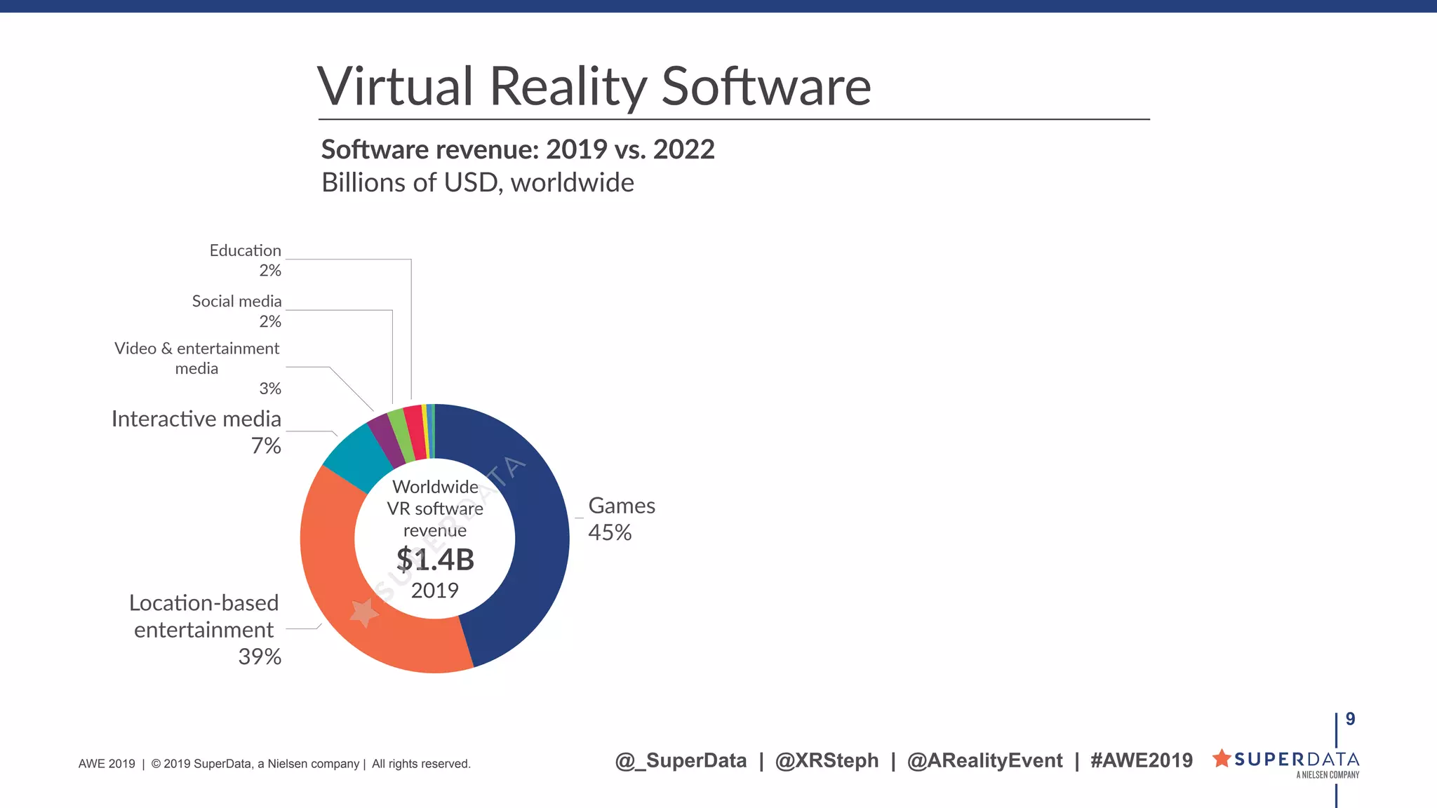 !9
SoHware revenue: 2019 vs. 2022
Billions of USD, worldwide
Virtual Reality SoOware
@_SuperData | @XRSteph | @ARealityEvent | #AWE2019AWE 2019 | © 2019 SuperData, a Nielsen company | All rights reserved.
EducaSon
2%
Social media
2%
Video & entertainment
media
3%
InteracSve media
7%
LocaSon-based
entertainment
39%
Games
45%
Worldwide
VR soOware
revenue
$1.4B
2019
 