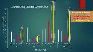 16 
14 
12 
10 
8 
6 
4 
2 
0 
Average Snails Collected Summer 2014 
Co N P N&P Ca Co N P N&P Ca Co N P N&P Ca Co N P N&P Ca 
C6 C8 JBO JBM 
Average number of snails 
Stand and Plot 
81.75 
Compared to Control 
N- only increase JBO 
P- Only increase JBO 
N&P- No increase 
Ca- Increase except C8 
 