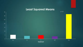 35 
30 
25 
20 
15 
10 
5 
0 
Least Squared Means 
Co N P NP Ca 
Treatment 
p= 0.3 
 