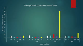 90 
80 
70 
60 
50 
40 
30 
20 
10 
0 
Average Snails Collected Summer 2014 
Co N P N&P Ca Co N P N&P Ca Co N P N&P Ca Co N P N&P Ca 
C6 C8 JBO JBM 
Average number of snails 
Stand and Plot 
 