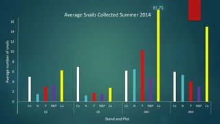 16 
14 
12 
10 
8 
6 
4 
2 
0 
Average Snails Collected Summer 2014 
Co N P N&P Ca Co N P N&P Ca Co N P N&P Ca Co N P N&P Ca 
C6 C8 JBO JBM 
Average number of snails 
Stand and Plot 
81.75 
 