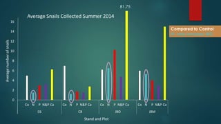 16 
14 
12 
10 
8 
6 
4 
2 
0 
Average Snails Collected Summer 2014 
Co N P N&P Ca Co N P N&P Ca Co N P N&P Ca Co N P N&P Ca 
C6 C8 JBO JBM 
Average number of snails 
Stand and Plot 
81.75 
Compared to Control 
N- only increase JBO 
 