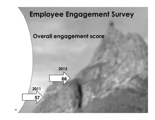 Employee Engagement Survey 
81 
Overall engagement score 
2011 
57 
9 point improvement 
2013 
66 
 