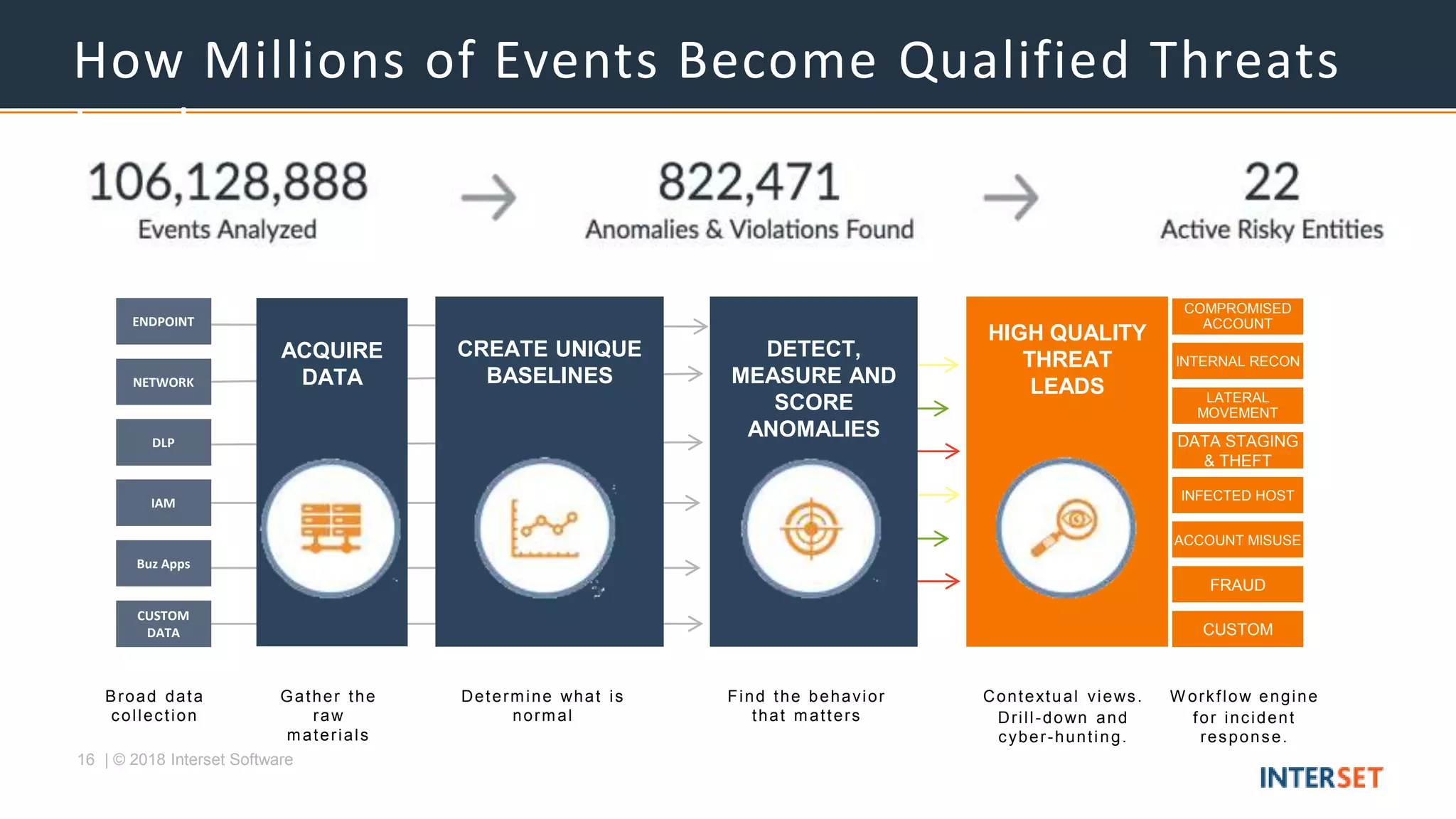16 | © 2018 Interset Software
How Millions of Events Become Qualified Threats
Leads
ACQUIRE
DATA
CREATE UNIQUE
BASELINES
DETECT,
MEASURE AND
SCORE
ANOMALIES
HIGH QUALITY
THREAT
LEADS
INTERNAL RECON
INFECTED HOST
DATA STAGING
& THEFT
COMPROMISED
ACCOUNT
LATERAL
MOVEMENT
ACCOUNT MISUSE
CUSTOM
FRAUD
Contextual views.
Drill-down and
cyber-hunting.
Broad data
collection
DLP
ENDPOINT
Buz Apps
CUSTOM
DATA
NETWORK
IAM
Determine what is
normal
Gather the
raw
materials
Find the behavior
that matters
W orkflow engine
for incident
response.
 