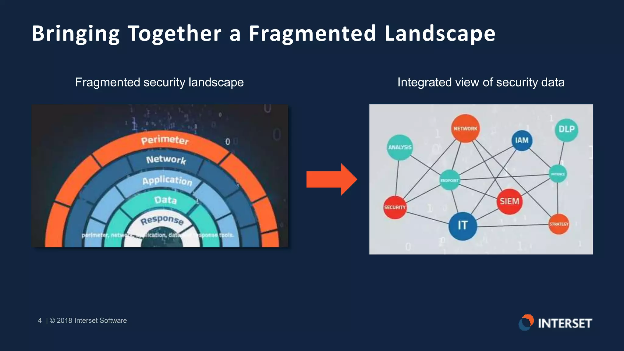 4 | © 2018 Interset Software
4 | © 2018 Interset Software
Bringing Together a Fragmented Landscape
Fragmented security landscape Integrated view of security data
 