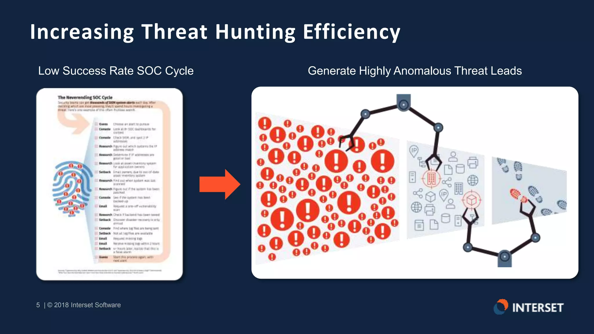 5 | © 2018 Interset Software
5 | © 2018 Interset Software
zz
Increasing Threat Hunting Efficiency
Low Success Rate SOC Cycle Generate Highly Anomalous Threat Leads
 
