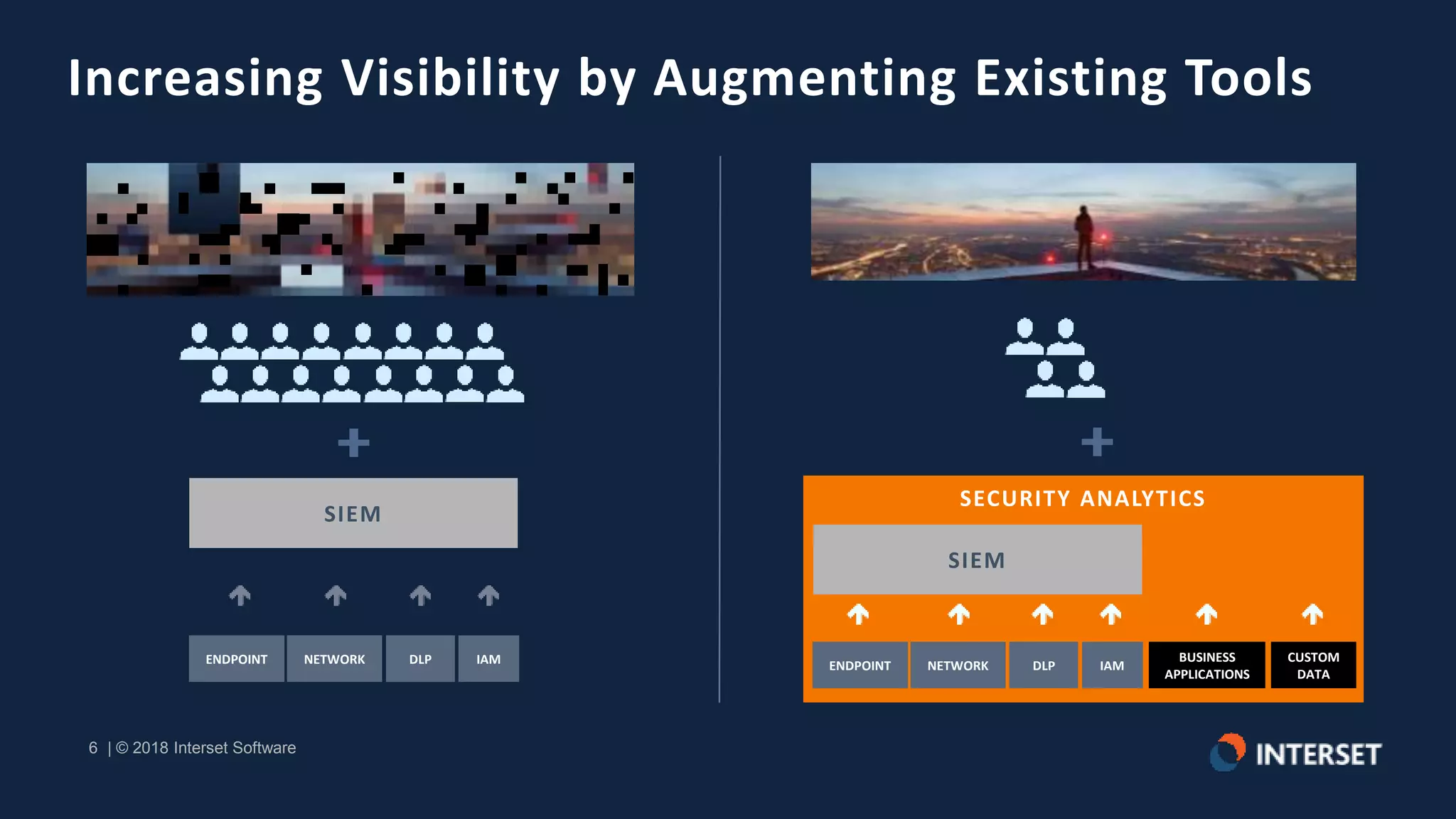 6 | © 2018 Interset Software
6 | © 2018 Interset Software
Increasing Visibility by Augmenting Existing Tools
SECURITY ANALYTICS
SIEM
IAMENDPOINT
BUSINESS
APPLICATIONS
CUSTOM
DATA
NETWORK DLP
SIEM
IAMENDPOINT NETWORK DLP
 