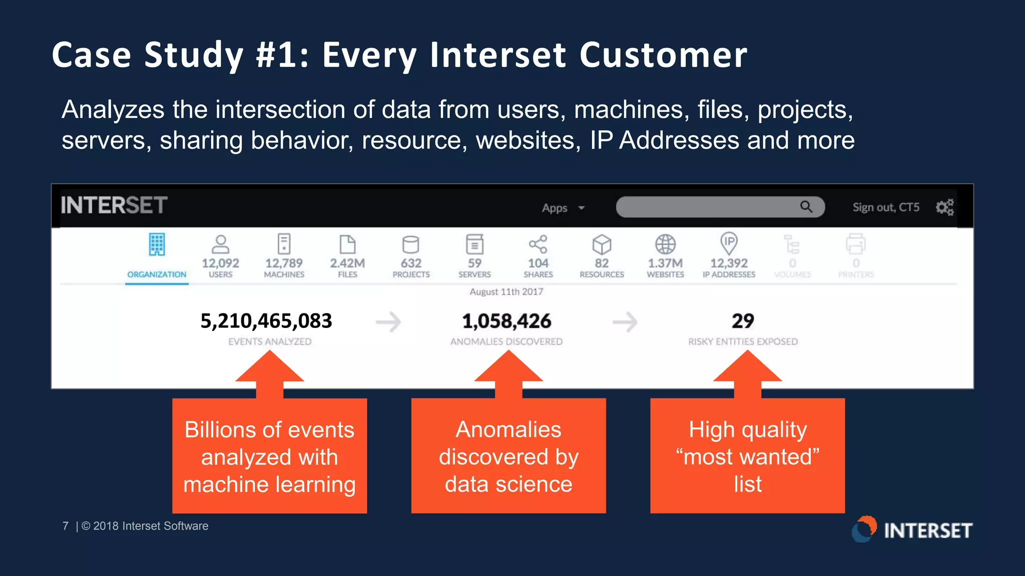 7 | © 2018 Interset Software
7 | © 2018 Interset Software
Case Study #1: Every Interset Customer
Billions of events
analyzed with
machine learning
Anomalies
discovered by
data science
High quality
“most wanted”
list
Analyzes the intersection of data from users, machines, files, projects,
servers, sharing behavior, resource, websites, IP Addresses and more
5,210,465,083
 