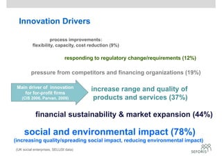 Innovation Drivers
social and environmental impact (78%)
(increasing quality/spreading social impact, reducing environmental impact)
increase range and quality of
products and services (37%)
financial sustainability & market expansion (44%)
pressure from competitors and financing organizations (19%)
process improvements:
flexibility, capacity, cost reduction (9%)
responding to regulatory change/requirements (12%)
Main driver of innovation
for for-profit firms
(CIS 2006, Parvan, 2009)
(UK social enterprises, SELUSI data)
 