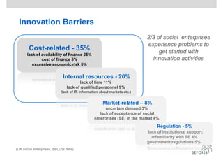 Innovation Barriers
2/3 of social enterprises
experience problems to
get started with
innovation activities
Cost-related - 35%
lack of availability of finance 25%
cost of finance 5%
excessive economic risk 5%
Internal resources - 20%
lack of time 11%
lack of qualified personnel 9%
(lack of IT, information about markets etc.)
Market-related – 8%
uncertain demand 3%
lack of acceptance of social
enterprises (SE) in the market 4%
Regulation - 5%
lack of institutional support:
unfamiliarity with SE 8%
government regulations 5%
(UK social enterprises, SELUSI data)
 