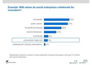 Example: With whom do social enterprises collaborate for
innovation?
Collaboration partners involved in social enterprise innovation processes in the past 12 months
(UK social enterprises)
29%
27%
20%
14%
5%
4%
2%
non-profits
public sector
for-profit businesses
social enterprises
individuals
universities/ higher ed
professional/ industry associatons
 