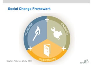 Social Change Framework
Motivation Capability Opportunity
Stephan, Patterson & Kelly, 2013
 