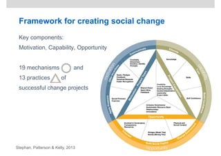 Key components:
Motivation, Capability, Opportunity
19 mechanisms and
13 practices of
successful change projects
Framework for creating social change
Stephan, Patterson & Kelly, 2013
 