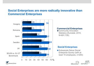 Social Enterprises are more radically innovative than
Commercial Enterprises
Social Enterprises
Commercial Enterprises
%
 