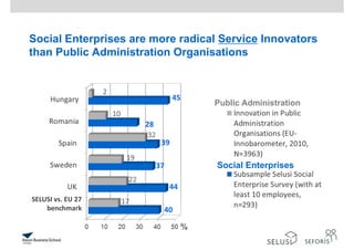 Social Enterprises are more radical Service Innovators
than Public Administration Organisations
Social Enterprises
Public Administration
SELUSI vs. EU 27 
benchmark
%
 