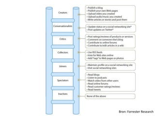 Bron: Forrester Research
 