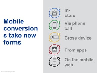 In-
                                 store
     Mobile                      Via phone
     conversion                  call
     s take new                  Cross device
     forms
                                 From apps

                                 On the mobile
                                 web
                                     Google Confidential and Proprietary   15
*Source: Deloitte Digital 2012
 