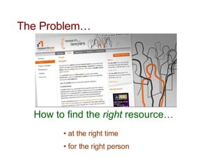 The Problem… How to find the  right  resource… at the right time for the right person 