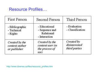 Resource Profiles… http://www.downes.ca/files/resource_profiles.htm   