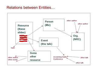 Relations between Entities… 