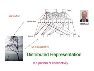 stands for? Or is caused by? Distributed Representation = a pattern of connectivity Hopfield 