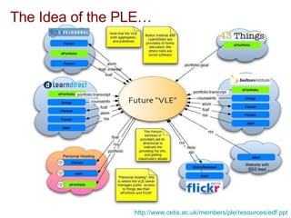 The Idea of the PLE… http://www.cetis.ac.uk/members/ple/resources/edf.ppt   