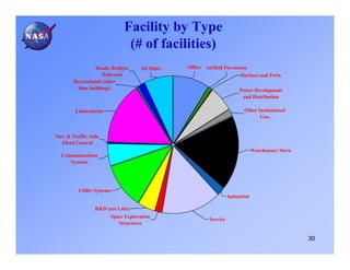 Facility by Type
                              (# of facilities)
                 Roads, Bridges,    All Other   Office Airfield Pavements
                     Railroads                                        Harbors and Ports
        Recreational (other
         than buildings)                                                Power Development
                                                                         and Distribution

         Laboratories                                                     Other Institutional
                                                                                 Uses


Nav. & Traffic Aids,
  Flood Control
                                                                                Warehouses/ Stora
  Communications
     Systems




          Utility Systems
                                                                   Industrial

                  R&D (not Labs)
                       Space Exploration
                                                         Service
                           Structures

                                                                                                    30
 