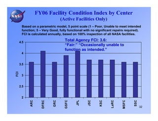 FY06 Facility Condition Index by Center
                                  (Active Facilities Only)
       Based on a parametric model, 5 point scale (1 – Poor, Unable to meet intended
       function; 5 – Very Good, fully functional with no significant repairs required).
       FCI is calculated annually, based on 100% inspection of all NASA facilities.

      4.5
                                    Total Agency FCI: 3.6:
                                    “Fair:” “Occasionally unable to
                                    function as intended.”
       4


      3.5
FCI




       3


      2.5


       2
                                           JPL
            ARC


                    DFRC


                            GRC


                                    GSFC




                                                   JSC


                                                           KSC


                                                                  LaRC


                                                                          MSFC


                                                                                  SSC
                                                                                        32
 