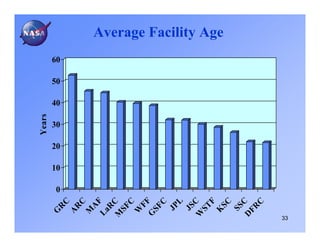 Years
     G




                 0
                     10
                          20
                                30
                                       40
                                            50
         R
             C                                   60
     A
    RC
  M
    AF
 La
    RC
 M
   SF
      C
  W
    FF
 G
   SF
      C
     JP
             L
     JS
 W C
  ST
     F
  K
                                                      Average Facility Age




    SC
  SS
 D C
  FR
     C
33
 