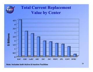 Total Current Replacement
                                Value by Center
              4.5
               4
              3.5
               3
 $ Billions




              2.5
               2
              1.5
               1
              0.5
               0
                    KSC    GRC LaRC   ARC   SSC   JSC   MSFC   JPL   GSFC DFRC

                                                                                 34
Note: Includes both Active & Inactive Facilities
 