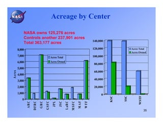 Acreage by Center

             NASA owns 125,276 acres
             Controls another 237,901 acres
                                                                                          140,000
             Total 363,177 acres
         8,000                                                                            120,000               Acres Total
                                                                                                                Acres Owned
         7,000                              Acres Total                                   100,000
         6,000                              Acres Owned
                                                                                           80,000
         5,000
A cres




                                                                                           60,000
         4,000
         3,000                                                                             40,000

         2,000                                                                             20,000

         1,000                                                                                 0




                                                                                                    KSC



                                                                                                          SSC



                                                                                                                     WSTF
            0
                                                                            M AF
                                                                                   W FF
                                             JP L
                                    G SFC


                                                    JS C


                                                                    M SFC
                 ARC
                       DFRC
                              GRC




                                                           L aR C




                                                                                                                            35
 