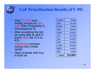 CoF Prioritization Results (FY 09)

• Over $174 M was             Center      Total
  initially scored as Very    ARC        10,140
  High Risk (Probability 5,   DFRC        8,800
  Consequence 5)              GRC        10,200
• After scrubbing the list,   GSFC       10,200
  we were able to add in      JPL        10,100
  some High risk (5,4 or      JSC        19,950
  4,5)
                              KSC        23,600
• Consensus process           LaRC       10,200
  (using color coded
                              MSFC       14,800
  cards)
                              SSC         5,900
• Open process with buy
  in from all                  Total   123,890


                                                  40
 