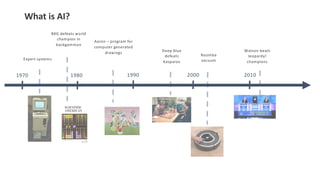 What is AI?
1970 1980 1990 2000 2010
Expert systems
Deep blue
defeats
Kasparov
BKG defeats world
champion in
backgammon
Aaron – program for
computer generated
drawings
Roomba
vacuum
Watson beats
Jeopardy!
champions
 