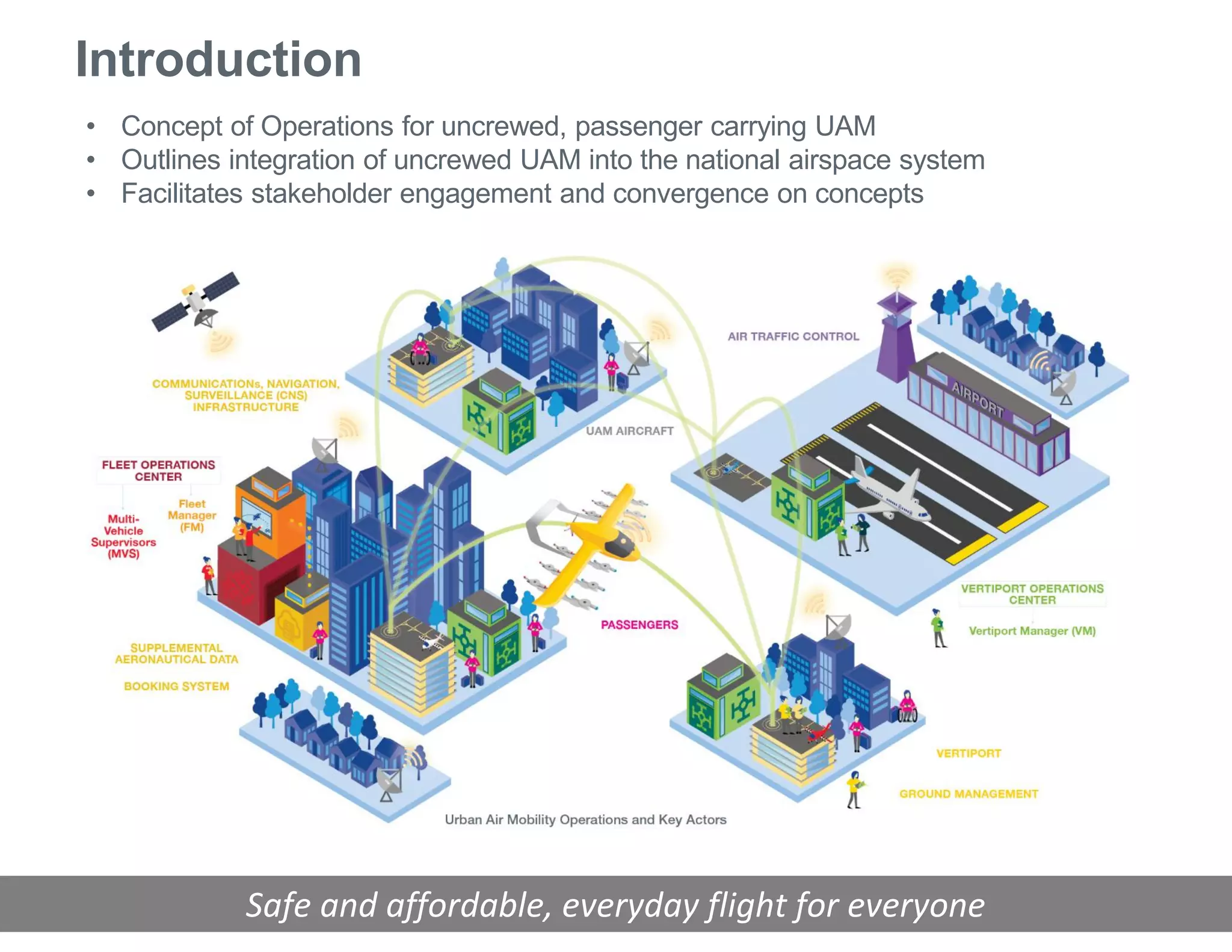 Introduction
• Concept of Operations for uncrewed, passenger carrying UAM
• Outlines integration of uncrewed UAM into the national airspace system
• Facilitates stakeholder engagement and convergence on concepts
Safe and affordable, everyday flight for everyone
 