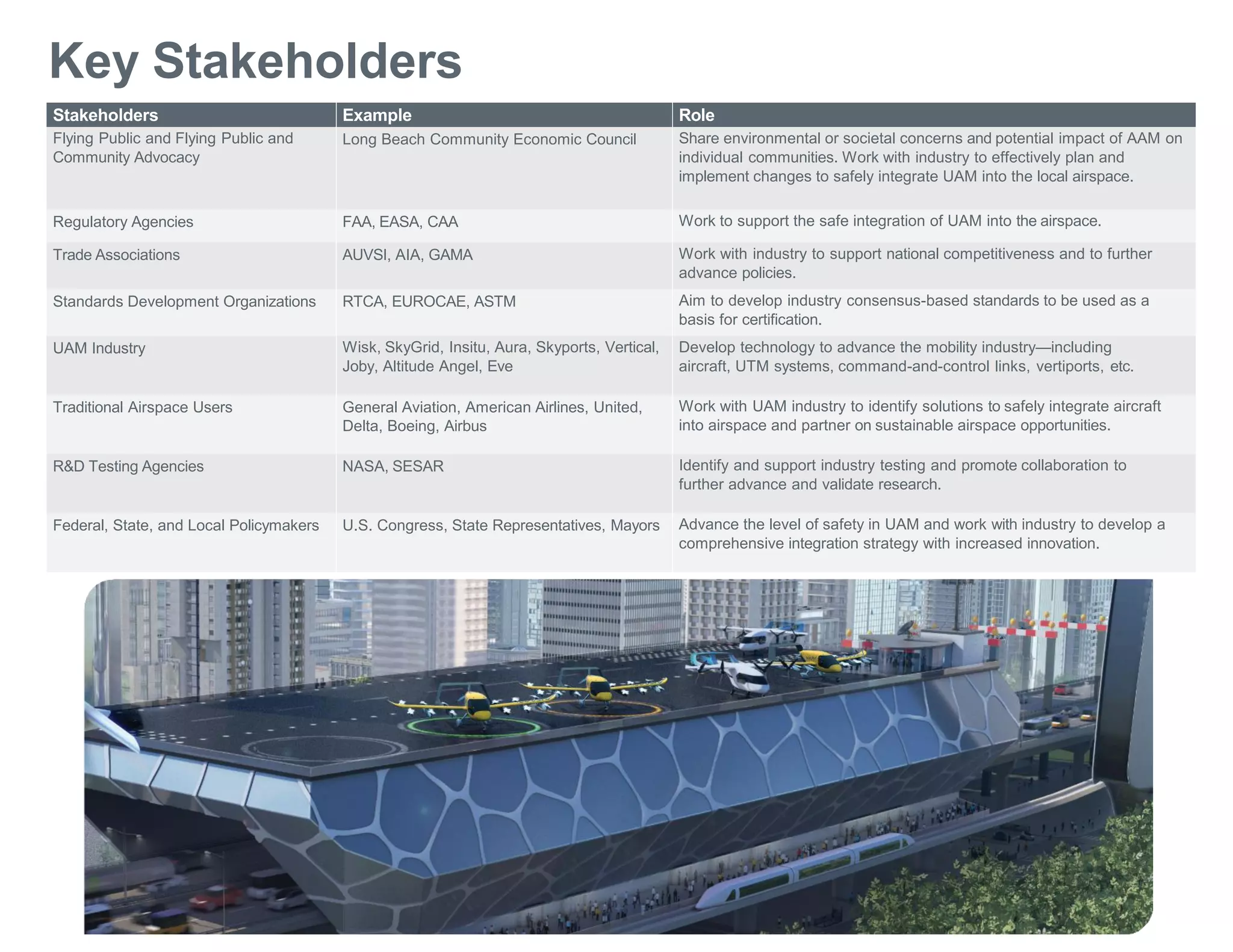 Key Stakeholders
Stakeholders Example Role
Flying Public and Flying Public and
Community Advocacy
Long Beach Community Economic Council Share environmental or societal concerns and potential impact of AAM on
individual communities. Work with industry to effectively plan and
implement changes to safely integrate UAM into the local airspace.
Regulatory Agencies FAA, EASA, CAA Work to support the safe integration of UAM into the airspace.
Trade Associations AUVSI, AIA, GAMA Work with industry to support national competitiveness and to further
advance policies.
Standards Development Organizations RTCA, EUROCAE, ASTM Aim to develop industry consensus-based standards to be used as a
basis for certification.
UAM Industry Wisk, SkyGrid, Insitu, Aura, Skyports, Vertical,
Joby, Altitude Angel, Eve
Develop technology to advance the mobility industry—including
aircraft, UTM systems, command-and-control links, vertiports, etc.
Traditional Airspace Users General Aviation, American Airlines, United,
Delta, Boeing, Airbus
Work with UAM industry to identify solutions to safely integrate aircraft
into airspace and partner on sustainable airspace opportunities.
R&D Testing Agencies NASA, SESAR Identify and support industry testing and promote collaboration to
further advance and validate research.
Federal, State, and Local Policymakers U.S. Congress, State Representatives, Mayors Advance the level of safety in UAM and work with industry to develop a
comprehensive integration strategy with increased innovation.
 
