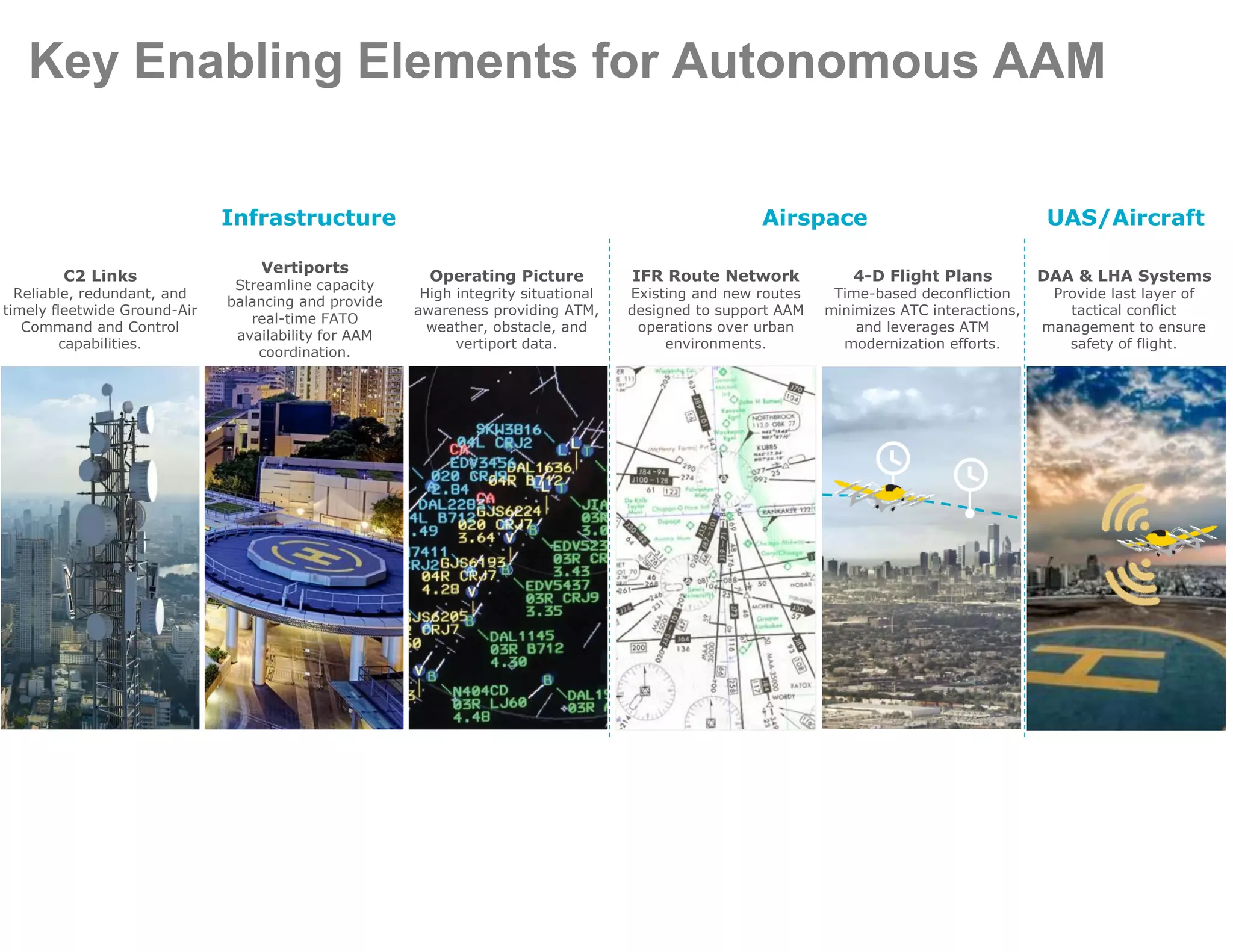 Infrastructure Airspace UAS/Aircraft
Key Enabling Elements for Autonomous AAM
Vertiports
Streamline capacity
balancing and provide
real-time FATO
availability for AAM
coordination.
Operating Picture
High integrity situational
awareness providing ATM,
weather, obstacle, and
vertiport data.
C2 Links
Reliable, redundant, and
timely fleetwide Ground-Air
Command and Control
capabilities.
IFR Route Network
Existing and new routes
designed to support AAM
operations over urban
environments.
4-D Flight Plans
Time-based deconfliction
minimizes ATC interactions,
and leverages ATM
modernization efforts.
DAA & LHA Systems
Provide last layer of
tactical conflict
management to ensure
safety of flight.
 