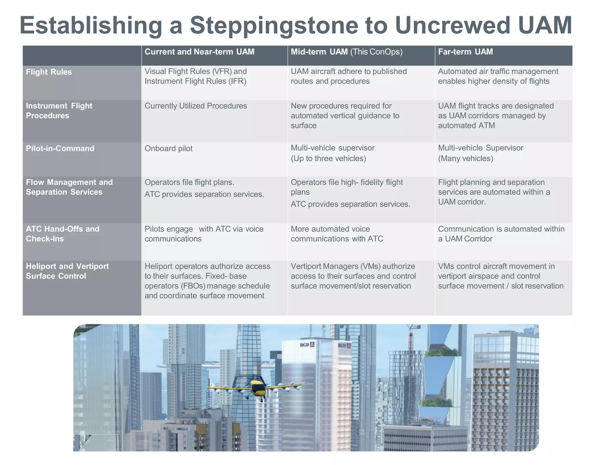 Establishing a Steppingstone to Uncrewed UAM
Current and Near-term UAM Mid-term UAM (This ConOps) Far-term UAM
Flight Rules Visual Flight Rules (VFR) and
Instrument Flight Rules (IFR)
UAM aircraft adhere to published
routes and procedures
Automated air traffic management
enables higher density of flights
Instrument Flight
Procedures
Currently Utilized Procedures New procedures required for
automated vertical guidance to
surface
UAM flight tracks are designated
as UAM corridors managed by
automated ATM
Pilot-in-Command Onboard pilot Multi-vehicle supervisor
(Up to three vehicles)
Multi-vehicle Supervisor
(Many vehicles)
Flow Management and
Separation Services
Operators file flight plans.
ATC provides separation services.
Operators file high- fidelity flight
plans
ATC provides separation services.
Flight planning and separation
services are automated within a
UAM corridor.
ATC Hand-Offs and
Check-Ins
Pilots engage with ATC via voice
communications
More automated voice
communications with ATC
Communication is automated within
a UAM Corridor
Heliport and Vertiport
Surface Control
Heliport operators authorize access
to their surfaces. Fixed- base
operators (FBOs) manage schedule
and coordinate surface movement
Vertiport Managers (VMs) authorize
access to their surfaces and control
surface movement/slot reservation
VMs control aircraft movement in
vertiport airspace and control
surface movement / slot reservation
 